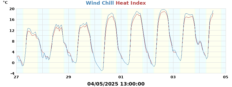 heatchill