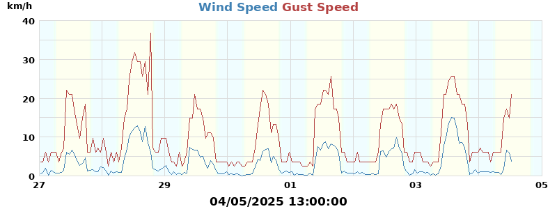 wind