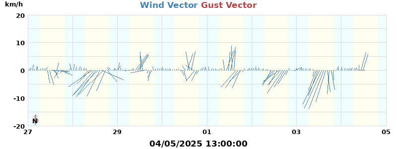 Wind Vector
