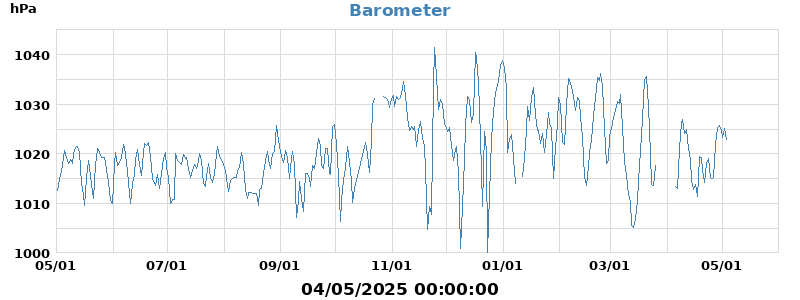 barometer