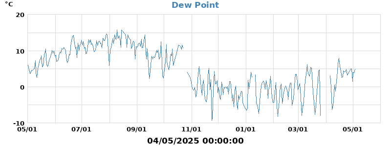 dew