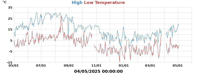 Daily highs and lows for the year