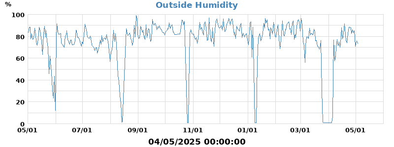 humidity
