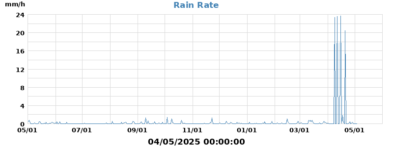 rain rate