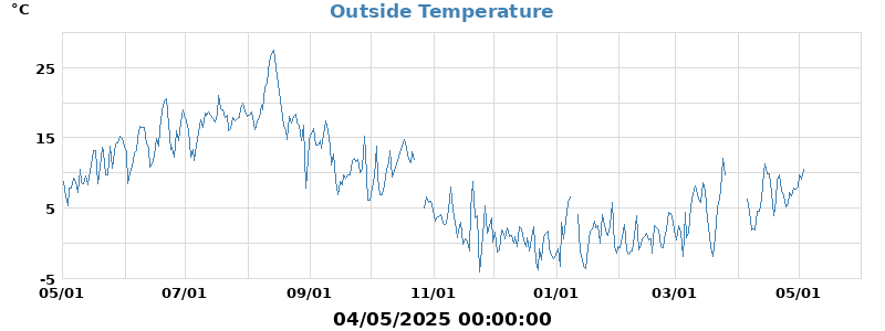 temp
