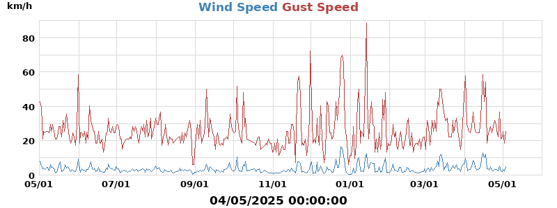 wind