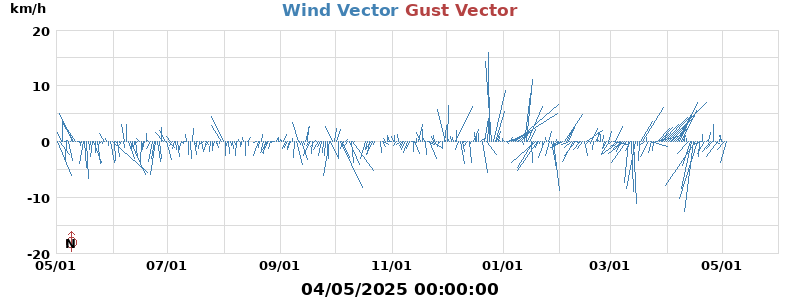 Wind Vector