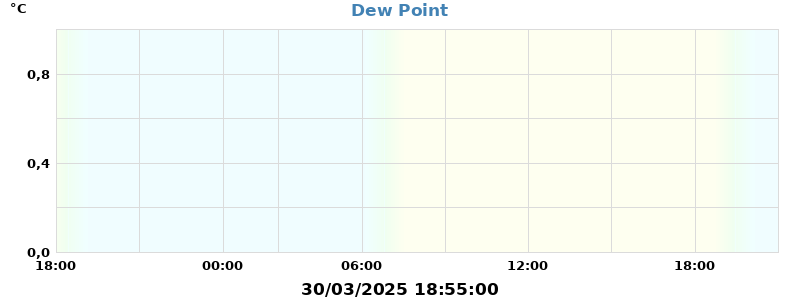 dew