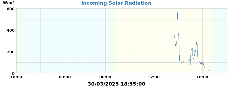 Radiation