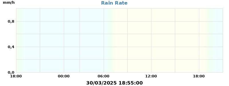 rain rate