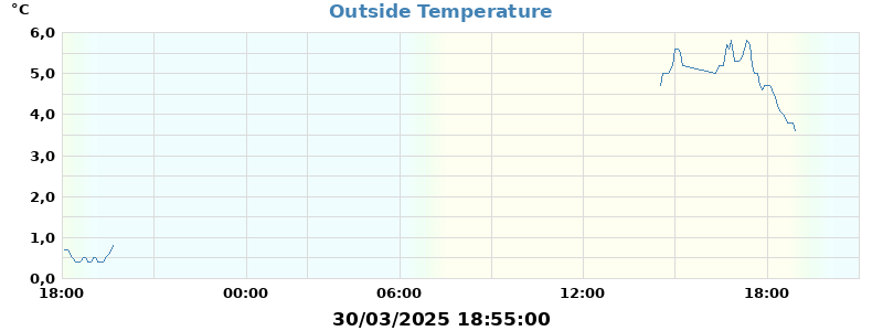 temp