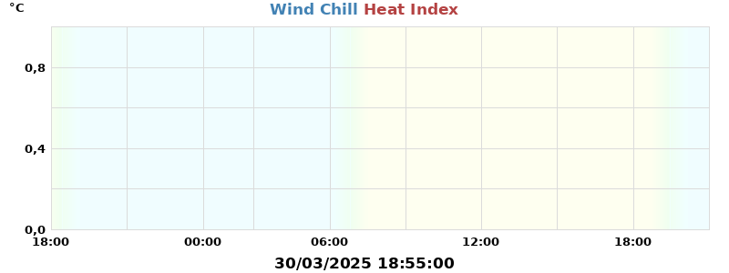 heatchill