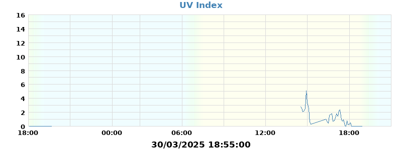 UV Index