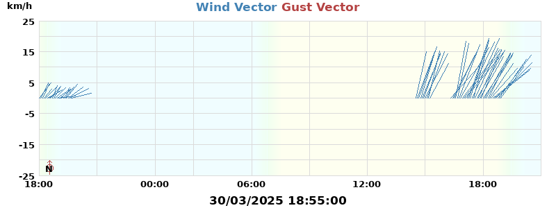 Wind Vector