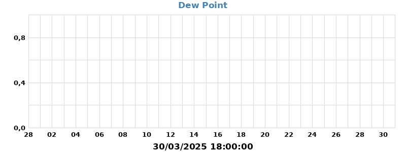 dew
