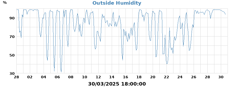 humidity