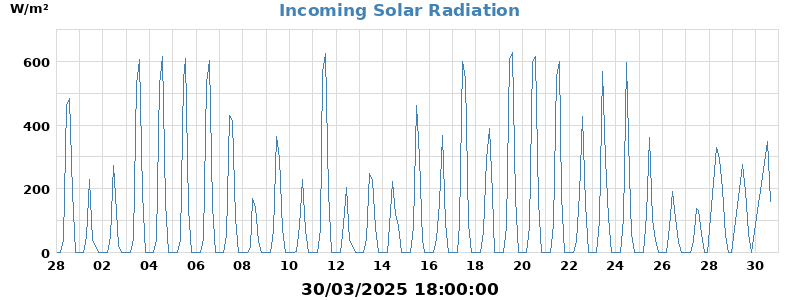 Radiation