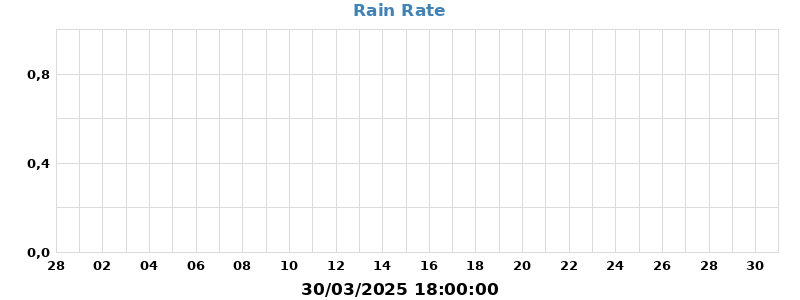 rain rate