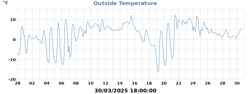temp