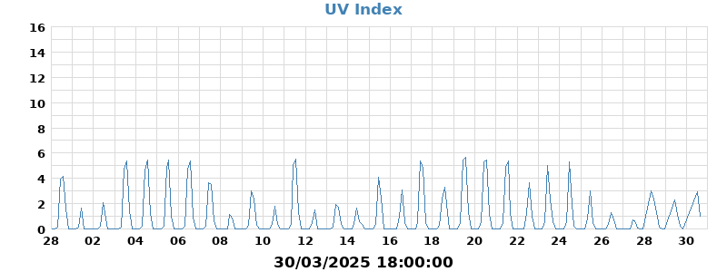 UV Index