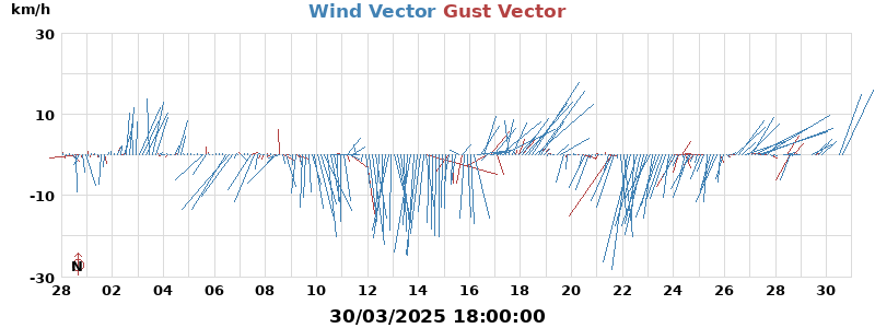 Wind Vector