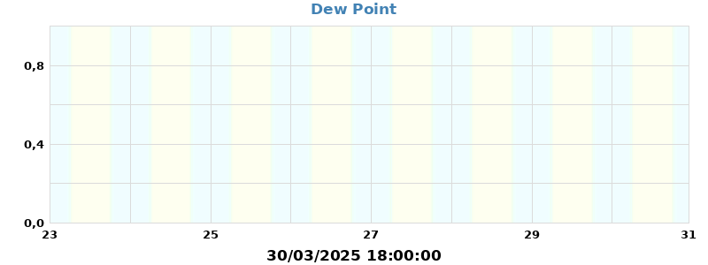 dew