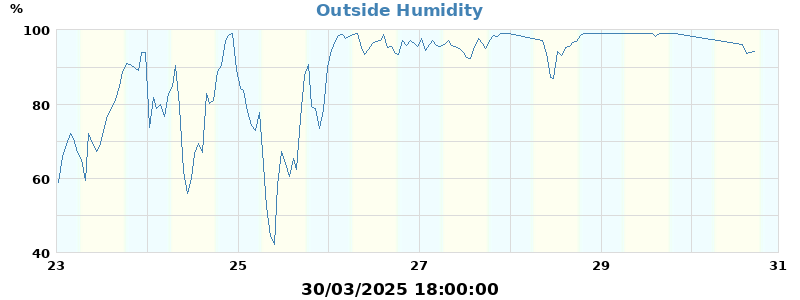 humidity