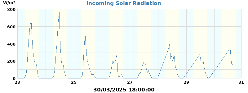 Radiation
