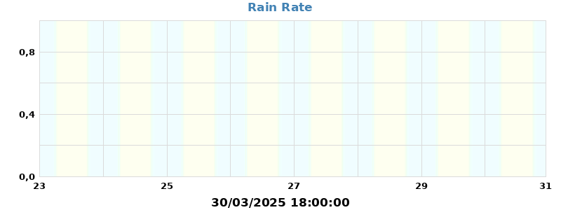 rain rate