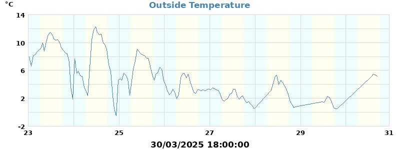 temp