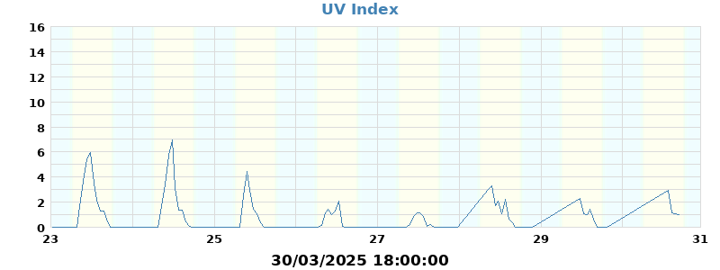 UV index