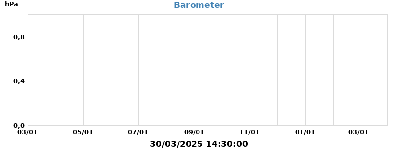 barometer
