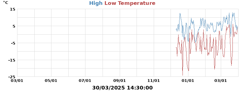Daily highs and lows for the year