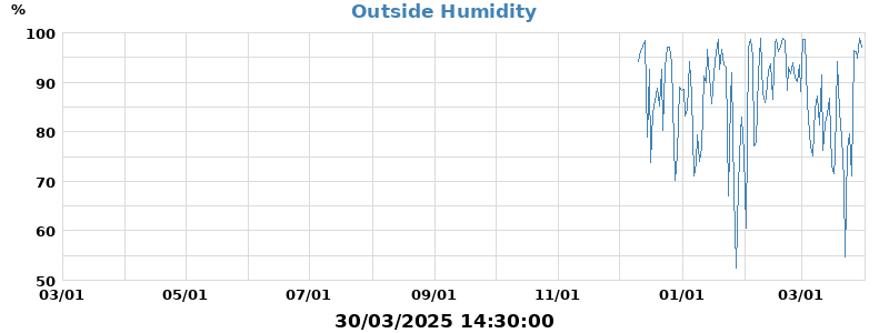 humidity
