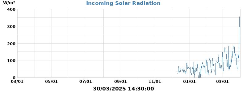 Radiation