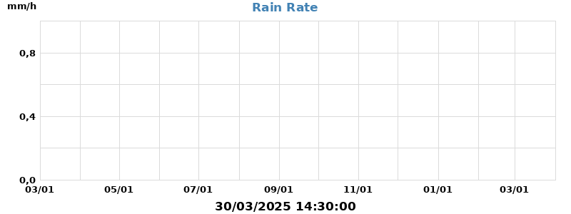 rain rate