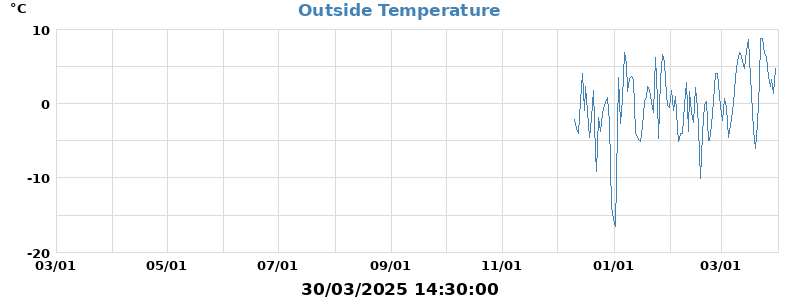 temp