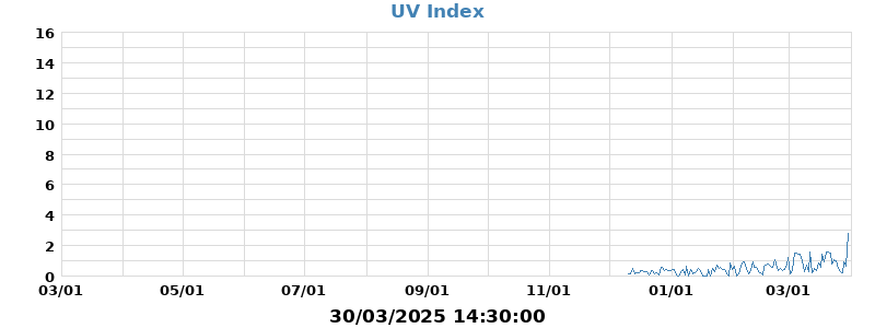 UV Index