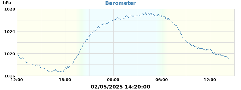 barometer