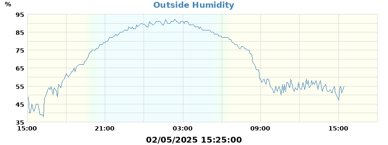 humidity