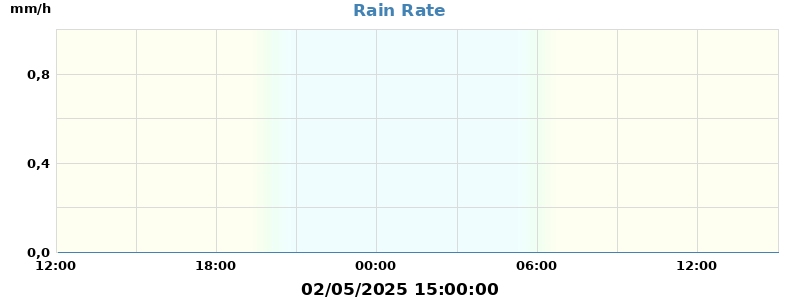 rain rate