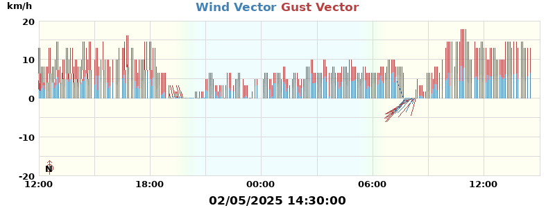 Wind Vector