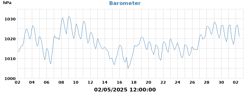 barometer