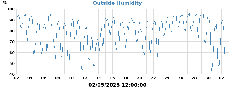 humidity