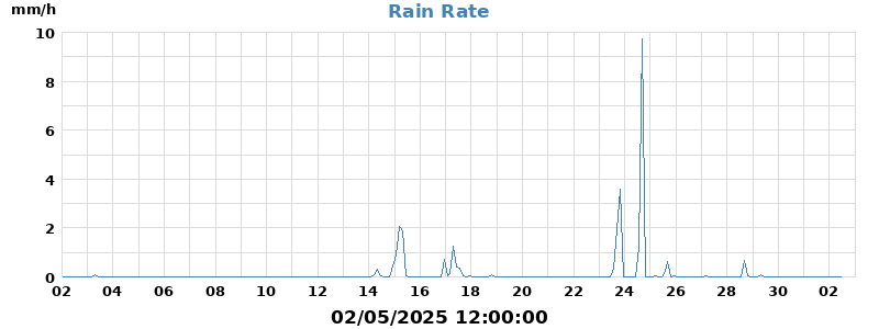 rain rate