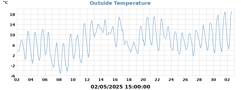 temp