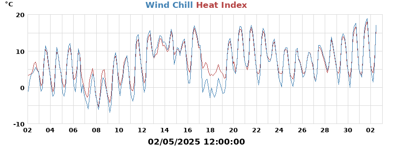 heatchill