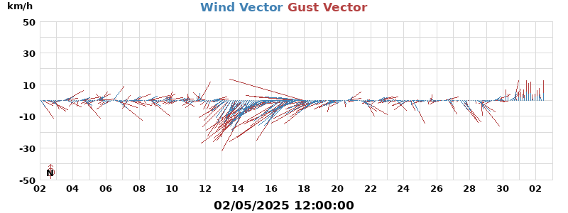 Wind Vector