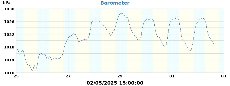 barometer