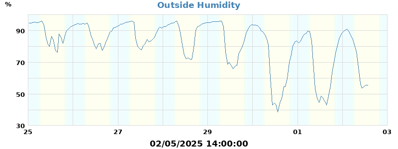 humidity